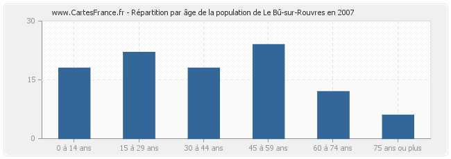 Répartition par âge de la population de Le Bû-sur-Rouvres en 2007